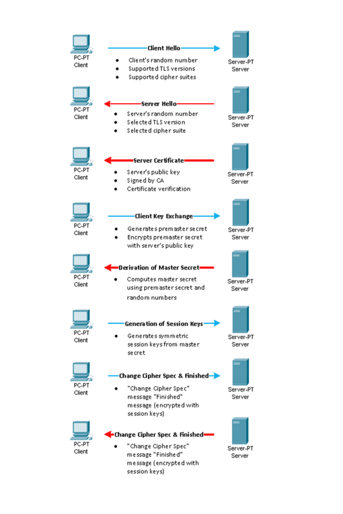 TLS Handshake Steps Diagram